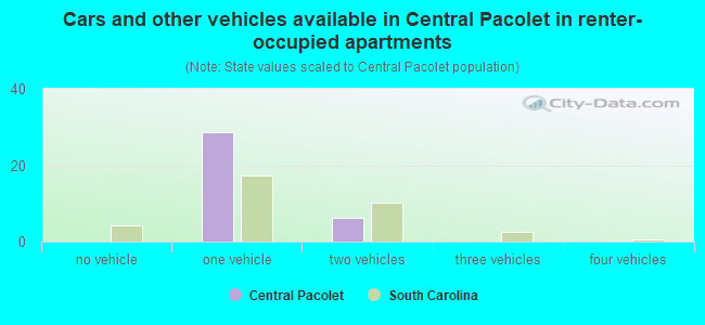 Cars and other vehicles available in Central Pacolet in renter-occupied apartments
