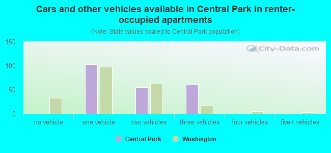 Cars and other vehicles available in Central Park in renter-occupied apartments