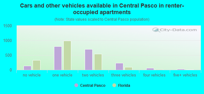 Cars and other vehicles available in Central Pasco in renter-occupied apartments