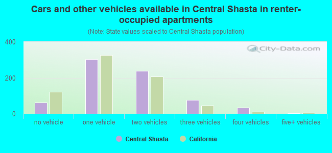 Cars and other vehicles available in Central Shasta in renter-occupied apartments