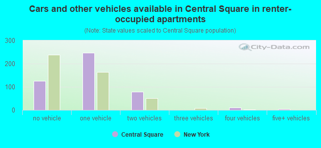 Cars and other vehicles available in Central Square in renter-occupied apartments