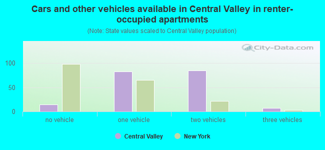Cars and other vehicles available in Central Valley in renter-occupied apartments
