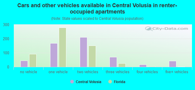 Cars and other vehicles available in Central Volusia in renter-occupied apartments