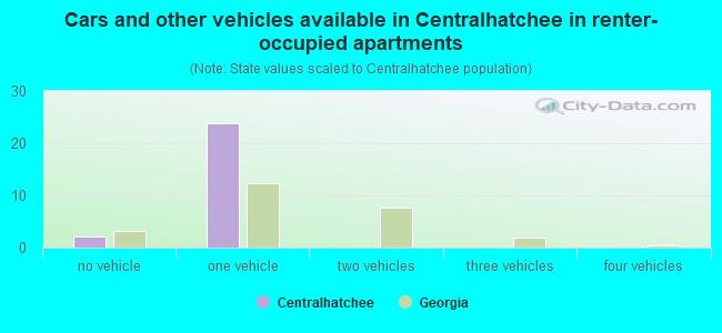 Cars and other vehicles available in Centralhatchee in renter-occupied apartments