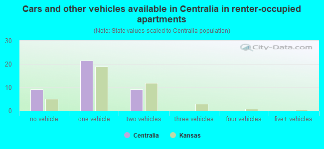 Cars and other vehicles available in Centralia in renter-occupied apartments