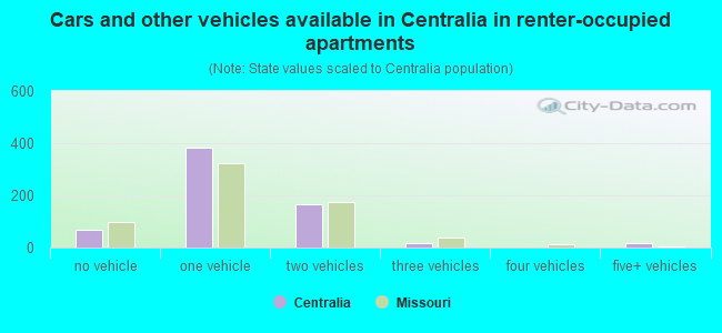 Cars and other vehicles available in Centralia in renter-occupied apartments