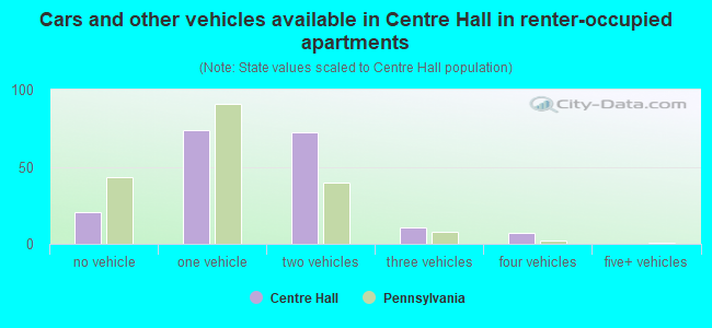 Cars and other vehicles available in Centre Hall in renter-occupied apartments