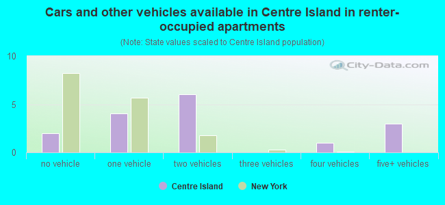 Cars and other vehicles available in Centre Island in renter-occupied apartments