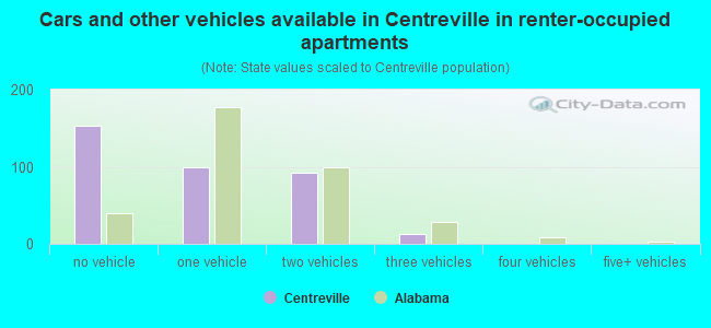 Cars and other vehicles available in Centreville in renter-occupied apartments