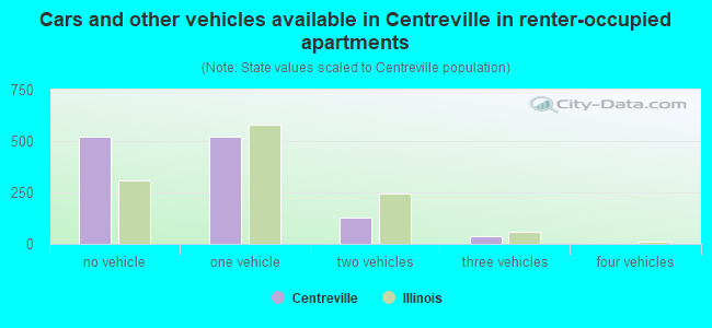 Cars and other vehicles available in Centreville in renter-occupied apartments