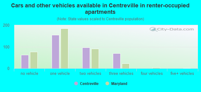 Cars and other vehicles available in Centreville in renter-occupied apartments