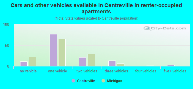 Cars and other vehicles available in Centreville in renter-occupied apartments