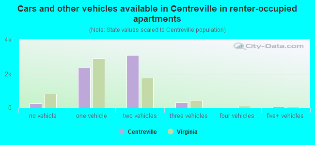 Cars and other vehicles available in Centreville in renter-occupied apartments