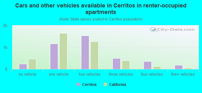 Cars and other vehicles available in Cerritos in renter-occupied apartments