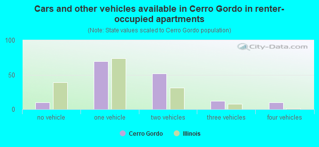 Cars and other vehicles available in Cerro Gordo in renter-occupied apartments