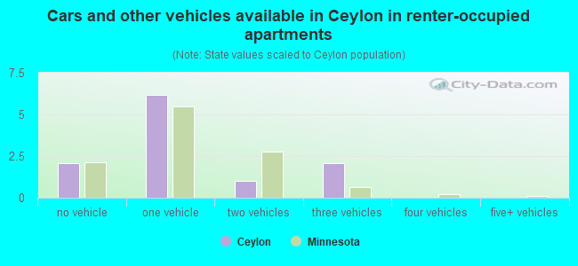 Cars and other vehicles available in Ceylon in renter-occupied apartments