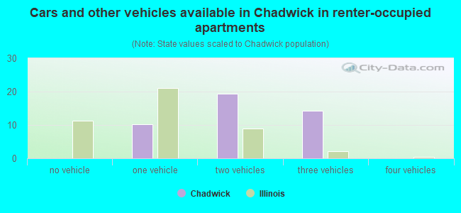Cars and other vehicles available in Chadwick in renter-occupied apartments
