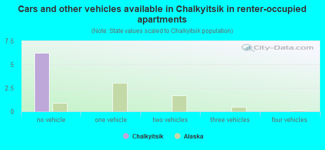Cars and other vehicles available in Chalkyitsik in renter-occupied apartments