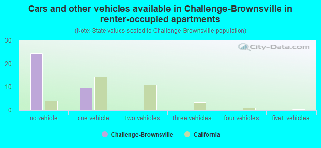 Cars and other vehicles available in Challenge-Brownsville in renter-occupied apartments