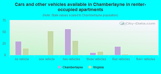 Cars and other vehicles available in Chamberlayne in renter-occupied apartments