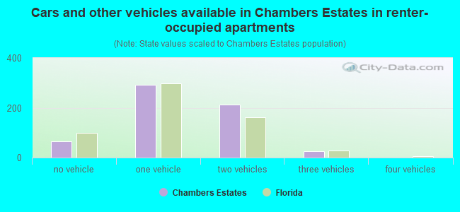 Cars and other vehicles available in Chambers Estates in renter-occupied apartments