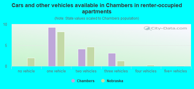 Cars and other vehicles available in Chambers in renter-occupied apartments