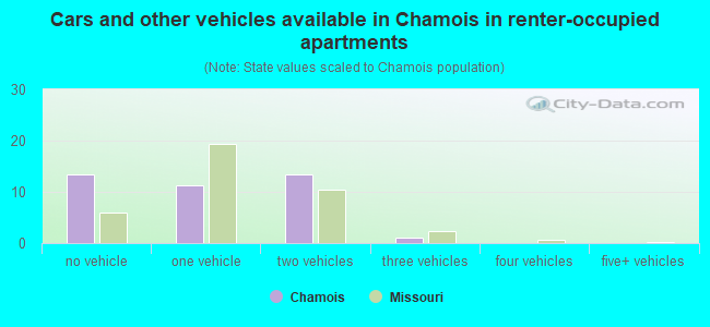 Cars and other vehicles available in Chamois in renter-occupied apartments