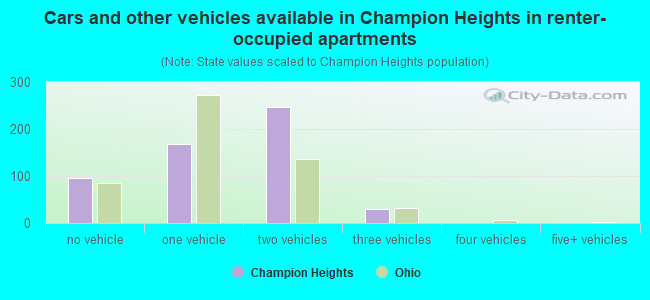 Cars and other vehicles available in Champion Heights in renter-occupied apartments