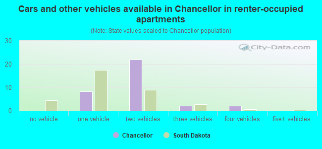 Cars and other vehicles available in Chancellor in renter-occupied apartments