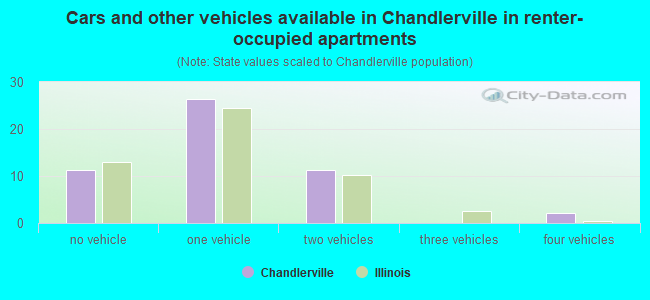 Cars and other vehicles available in Chandlerville in renter-occupied apartments