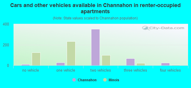 Cars and other vehicles available in Channahon in renter-occupied apartments