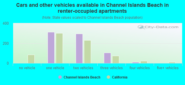 Cars and other vehicles available in Channel Islands Beach in renter-occupied apartments