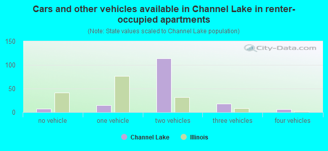 Cars and other vehicles available in Channel Lake in renter-occupied apartments