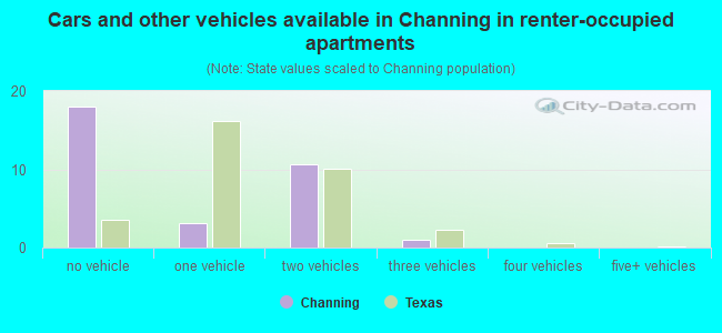 Cars and other vehicles available in Channing in renter-occupied apartments