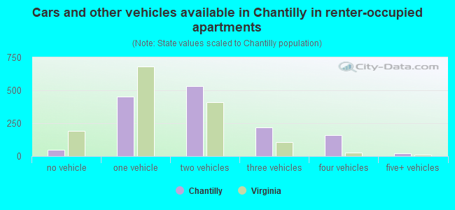 Cars and other vehicles available in Chantilly in renter-occupied apartments