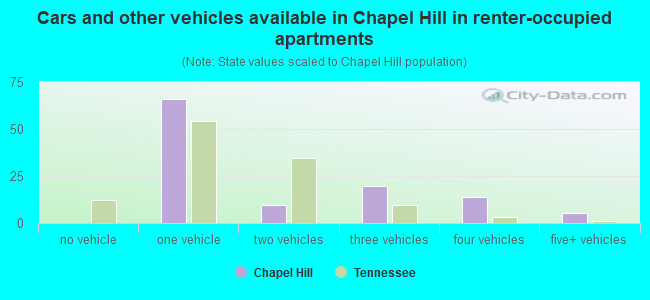 Cars and other vehicles available in Chapel Hill in renter-occupied apartments