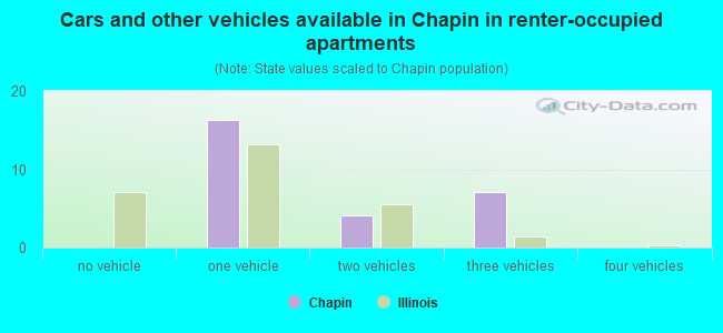 Cars and other vehicles available in Chapin in renter-occupied apartments