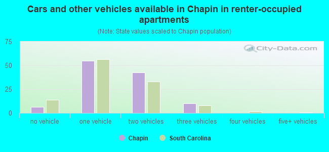 Cars and other vehicles available in Chapin in renter-occupied apartments