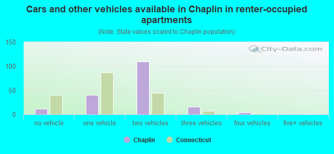 Cars and other vehicles available in Chaplin in renter-occupied apartments