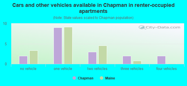 Cars and other vehicles available in Chapman in renter-occupied apartments