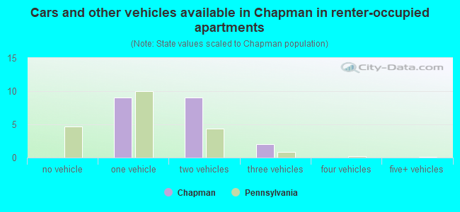 Cars and other vehicles available in Chapman in renter-occupied apartments