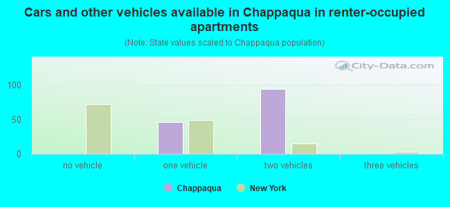 Cars and other vehicles available in Chappaqua in renter-occupied apartments