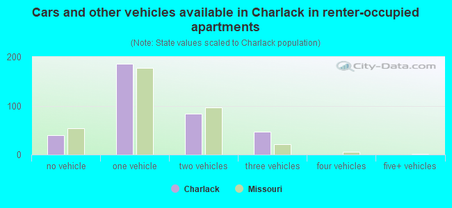 Cars and other vehicles available in Charlack in renter-occupied apartments