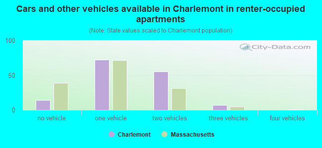 Cars and other vehicles available in Charlemont in renter-occupied apartments