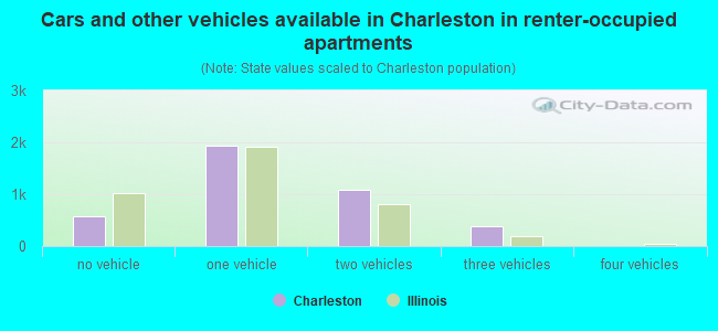 Cars and other vehicles available in Charleston in renter-occupied apartments