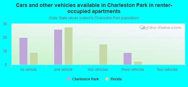 Cars and other vehicles available in Charleston Park in renter-occupied apartments