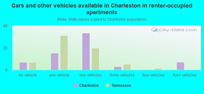 Cars and other vehicles available in Charleston in renter-occupied apartments