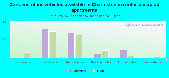 Cars and other vehicles available in Charleston in renter-occupied apartments