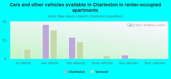 Cars and other vehicles available in Charleston in renter-occupied apartments