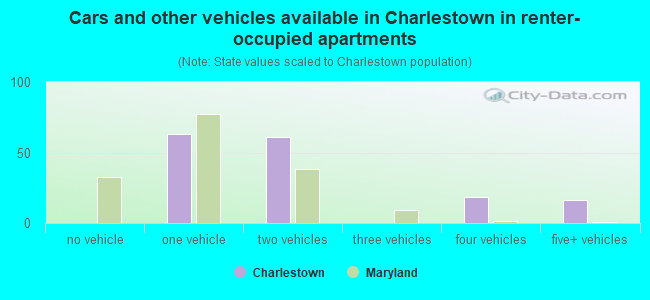 Cars and other vehicles available in Charlestown in renter-occupied apartments